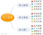 详解网络软文策划及传播推广技巧