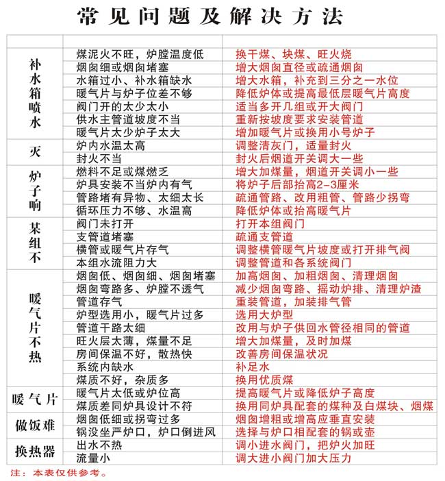 A常见问题及解决方法